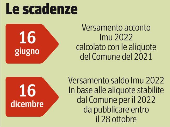 IMU 2022 entro il 16 giugno il versamento dell'acconto